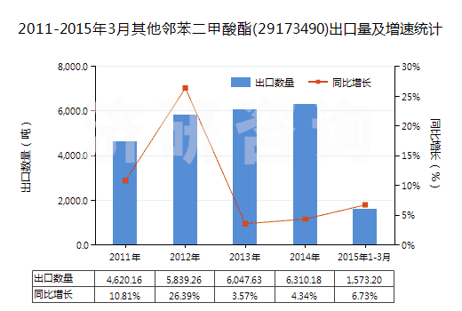 2011-2015年3月其他鄰苯二甲酸酯(29173490)出口量及增速統(tǒng)計(jì)